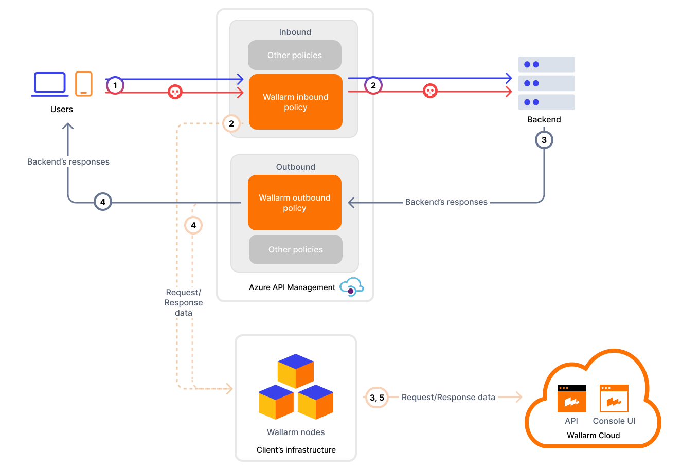Azure APIM with Wallarm policy, asynchronous traffic analysis
