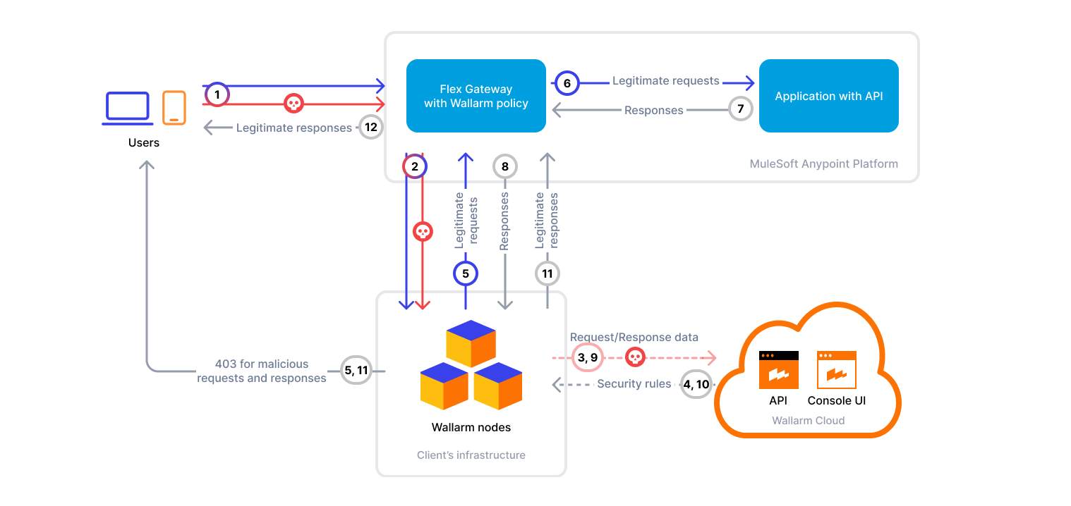 MuleSoft with Wallarm policy